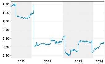 Chart SEB ImmoInvest - 5 Jahre