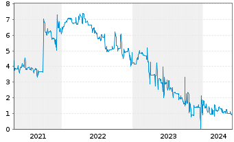 Chart Hybrid Capital Funding II L.P. Sec.05(11/Und.) - 5 Years
