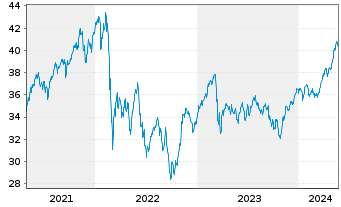 Chart iShares ATX UCITS ETF DE - 5 Jahre