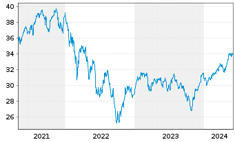 Chart iSh.ST.Euro.Small 200 U.ETF DE - 5 années