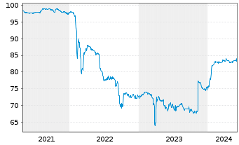 Chart Deutsche Postbank Fdg Trust I Pref.Sec.04(10/Und.) - 5 Years