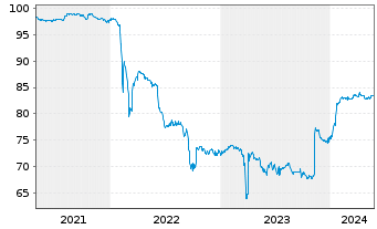 Chart Deutsche Postbank Fdg Trust I Pref.Sec.04(10/Und.) - 5 Jahre