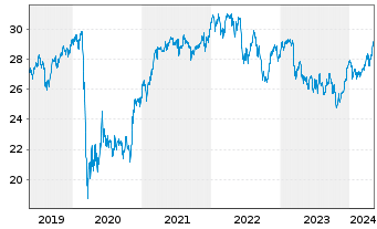 Chart iSh.ST.Gl.Sel.Div.100 U.ETF DE - 5 années