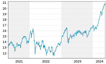 Chart iSh.ST.Euro.600 Banks U.ETF DE - 5 Jahre