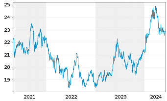Chart iShare.Nikkei 225 UCITS ETF DE - 5 années