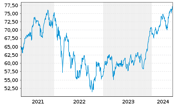Chart iSh.ST.Eu.600 Fin.Ser.U.ETF DE - 5 Years