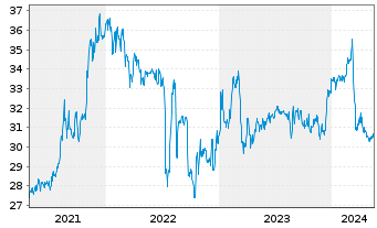 Chart MVV Energie AG - 5 Years