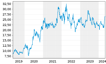 Chart 2G Energy AG - 5 Years