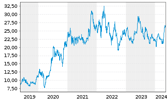 Chart 2G Energy AG - 5 années