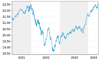 Chart Siemens Balanced Inhaber-Anteile - 5 années