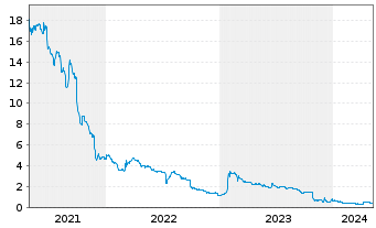 Chart bioXXmed AG - 5 Years