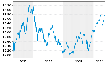 Chart La Franc. Syst. ETF Dachfonds Inhaber-Anteile W - 5 Years