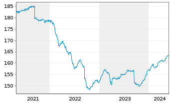 Chart Aramea Rendite Plus - 5 Years