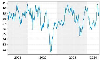 Chart iSh.ST.Eur.600 Utilit.U.ETF DE - 5 Years