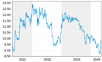 Chart DATRON AG - 5 années