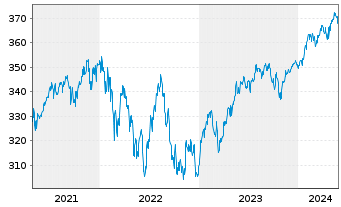 Chart ACATIS Value Event Fonds Inhaber-Anteile A - 5 Years