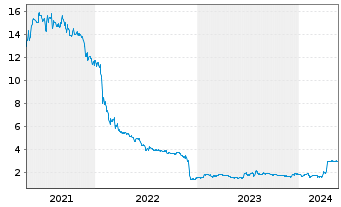 Chart SHS VIVEON AG - 5 Years