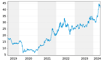 Chart Deutsche Rohstoff AG - 5 Years