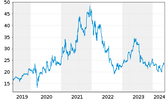 Chart PSI Software SE - 5 Years