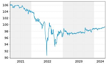 Chart Bayer AG FLR-Sub.Anl.v.2014 (2024/2074) - 5 Years
