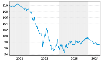 Chart SAP SE Med.Term Nts. v.2014(2027) - 5 Jahre