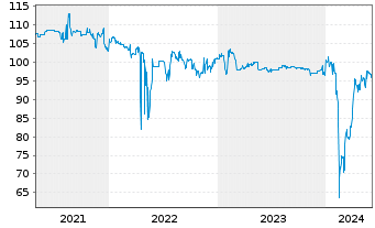 Chart Deutsche Pfandbriefbank AG MTN R.35257 v. 16(26) - 5 années