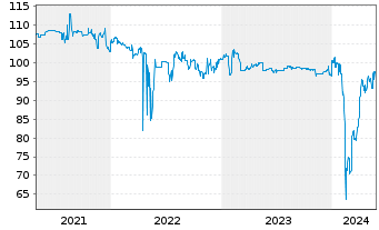 Chart Deutsche Pfandbriefbank AG MTN R.35257 v. 16(26) - 5 Jahre