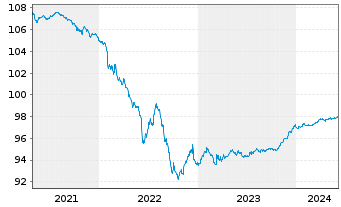 Chart Allianz SE FLR-Sub.Anl.v.2015(2025/2045) - 5 années