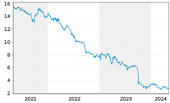 Chart Deutsche Konsum REIT-AG - 5 années