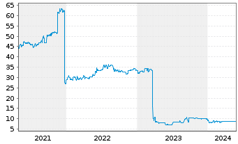 Chart Joh. Friedrich Behrens AG v.2015(2017/2020) - 5 Jahre