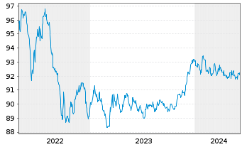Chart Landesbank Berlin AG Pfandbr.Ser.555 v.2017(2027) - 5 Years