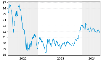 Chart Landesbank Berlin AG Pfandbr.Ser.555 v.2017(2027) - 5 Jahre