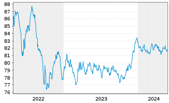 Chart Landesbank Berlin AG Pfandbr.Ser.562 v.2021(2031) - 5 Jahre