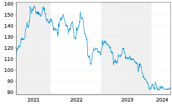 Chart Shareholder Value Beteilig.AG - 5 Years