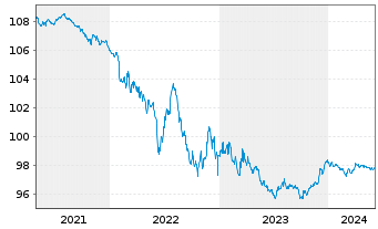 Chart Deutsche Börse AG Anleihe v.15(25) - 5 années