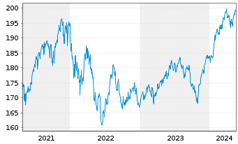 Chart World Market Fund Inhaber-Anteile - 5 Jahre
