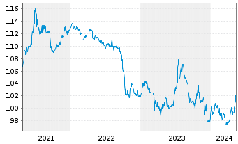Chart WERTGRUND WohnSelect D Inhaber-Anteile - 5 Years