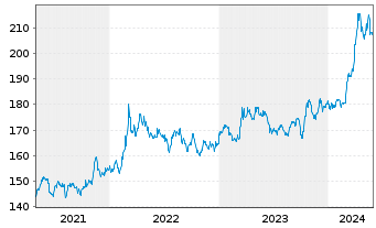 Chart DB ETC PLC ETC Z 27.08.60 Gold - 5 Jahre