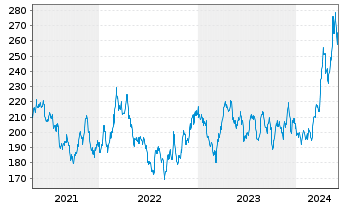 Chart DB ETC PLC ETC Z 27.08.60 Silber - 5 Years