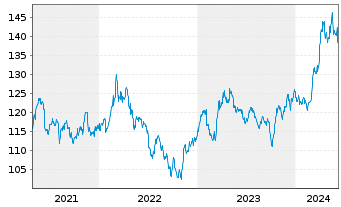 Chart DB ETC PLC ETC Z 15.06.60 Gold - 5 Years