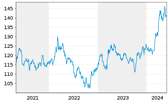 Chart DB ETC PLC ETC Z 15.06.60 Gold - 5 Jahre