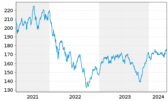 Chart Apus Capital Revalue Fonds Inhaber-Anteile - 5 Jahre