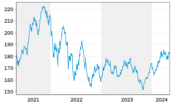 Chart ACATIS Datini Valueflex Fonds Inhaber-Anteile B - 5 Years