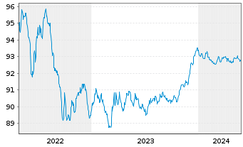 Chart ING-DiBa AG Hyp.-Pfandbrief v.2016(2026) - 5 Jahre
