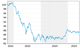 Chart ING-DiBa AG Hyp.-Pfandbrief v.2021(2028) - 5 années
