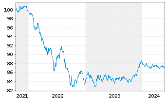 Chart ING-DiBa AG Hyp.-Pfandbrief v.2021(2028) - 5 Jahre