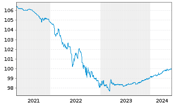 Chart Kreditanst.f.Wiederaufbau Anl.v.2014 (2024) - 5 Years