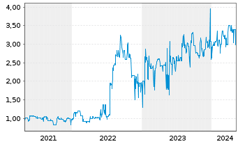 Chart Rickmers Holding AG Anleihe v.2013(2018) - 5 années