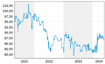 Chart Aareal Bank AG Nachr.FLR-IHS  v.14(24/29) - 5 Jahre