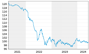 Chart Siemens Finan.maatschappij NV EO-M-T Not. 2013(28) - 5 années